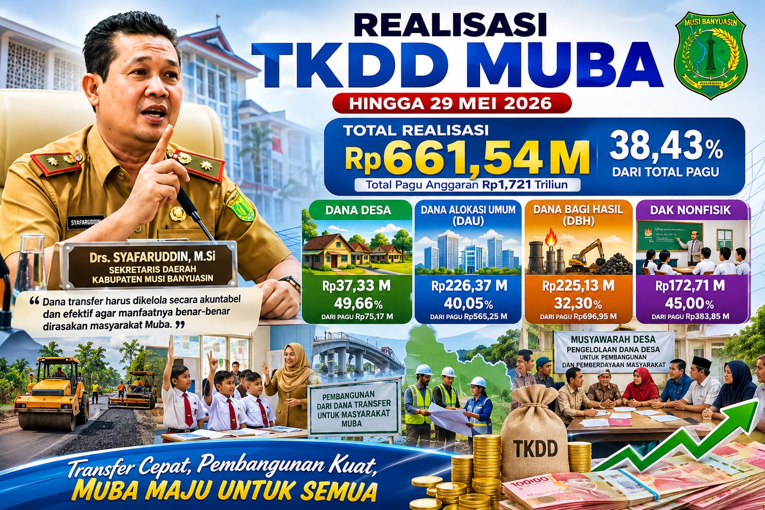 Realisasi TKDD Musi Banyuasin Capai Rp661,54 Miliar Per Mei 2026: Dana Desa Paling Tinggi Serapannya, Pembangunan Daerah Kian Terpacu
